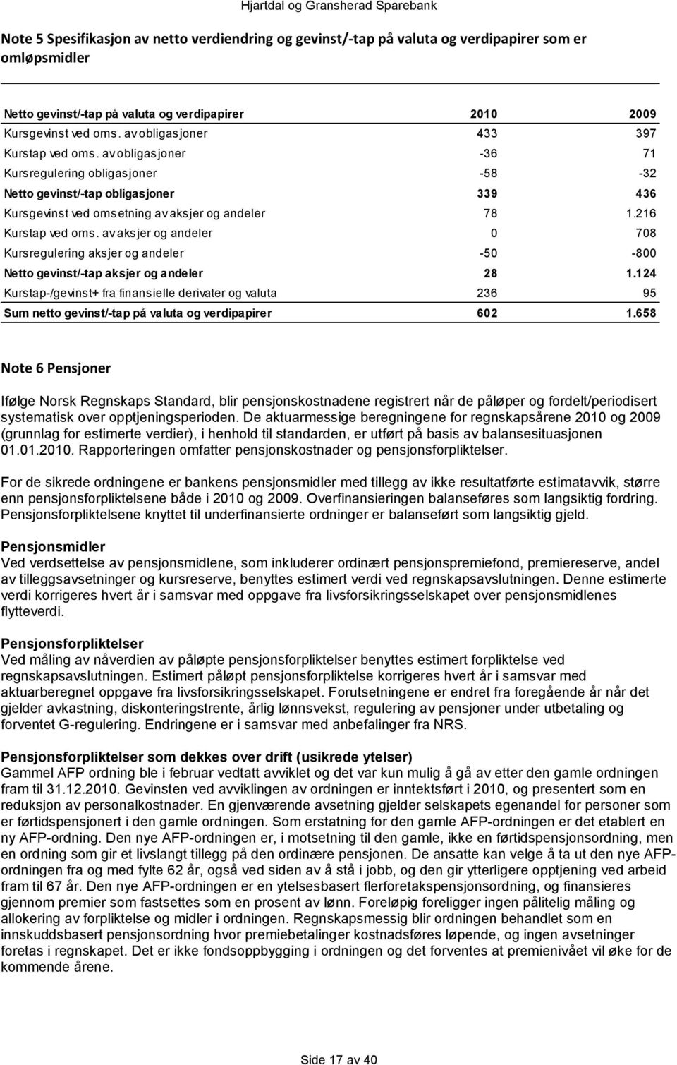 216 Kurstap ved oms. av aksjer og andeler 0 708 Kursregulering aksjer og andeler -50-800 Netto gevinst/-tap aksjer og andeler 28 1.