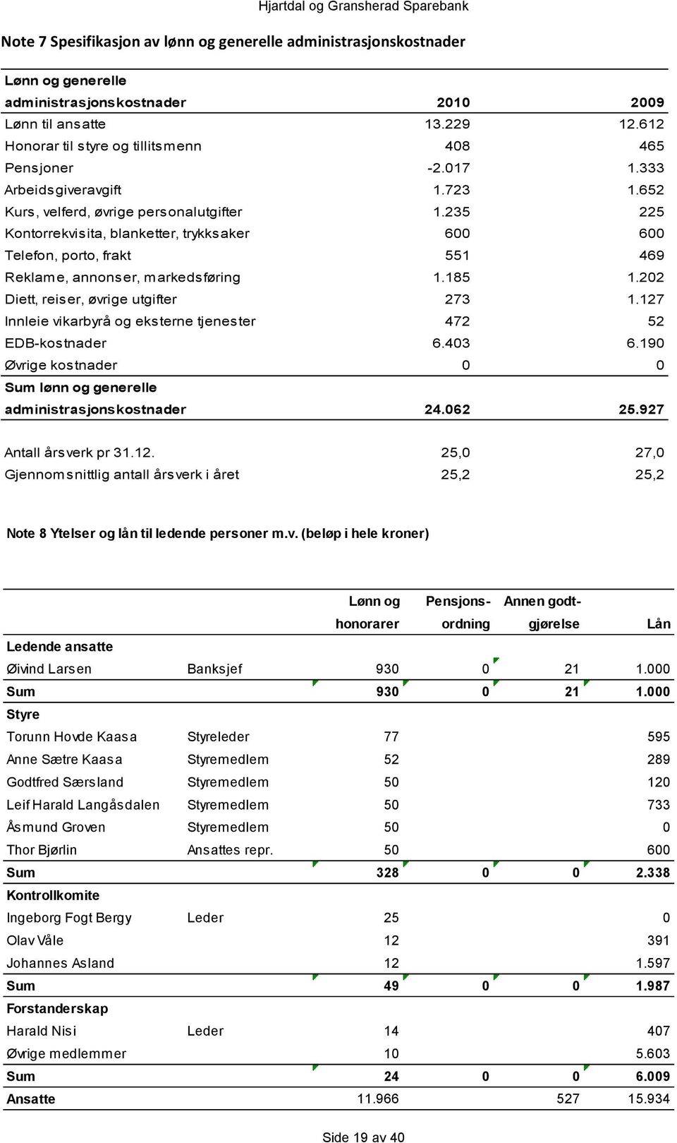 235 225 Kontorrekvisita, blanketter, trykksaker 600 600 Telefon, porto, frakt 551 469 Reklame, annonser, markedsføring 1.185 1.202 Diett, reiser, øvrige utgifter 273 1.