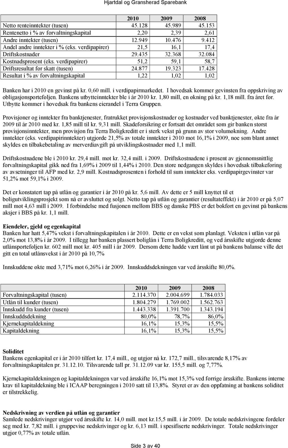 428 Resultat i % av forvaltningskapital 1,22 1,02 1,02 Banken har i 2010 en gevinst på kr. 0,60 mill. i verdipapirmarkedet. I hovedsak kommer gevinsten fra oppskriving av obligasjonsporteføljen.