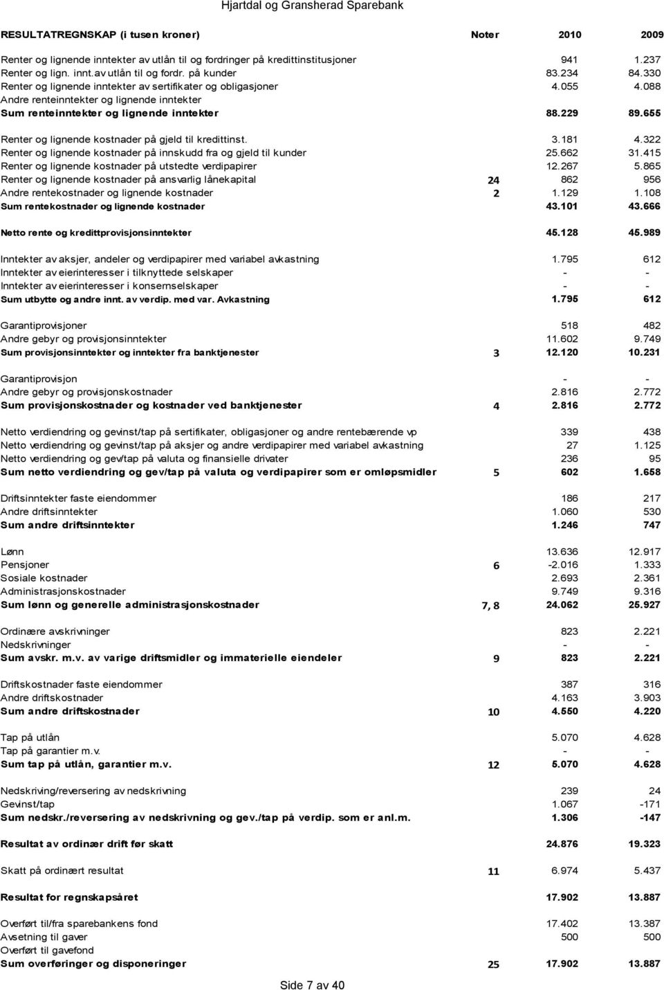 655 Renter og lignende kostnader på gjeld til kredittinst. 3.181 4.322 Renter og lignende kostnader på innskudd fra og gjeld til kunder 25.662 31.