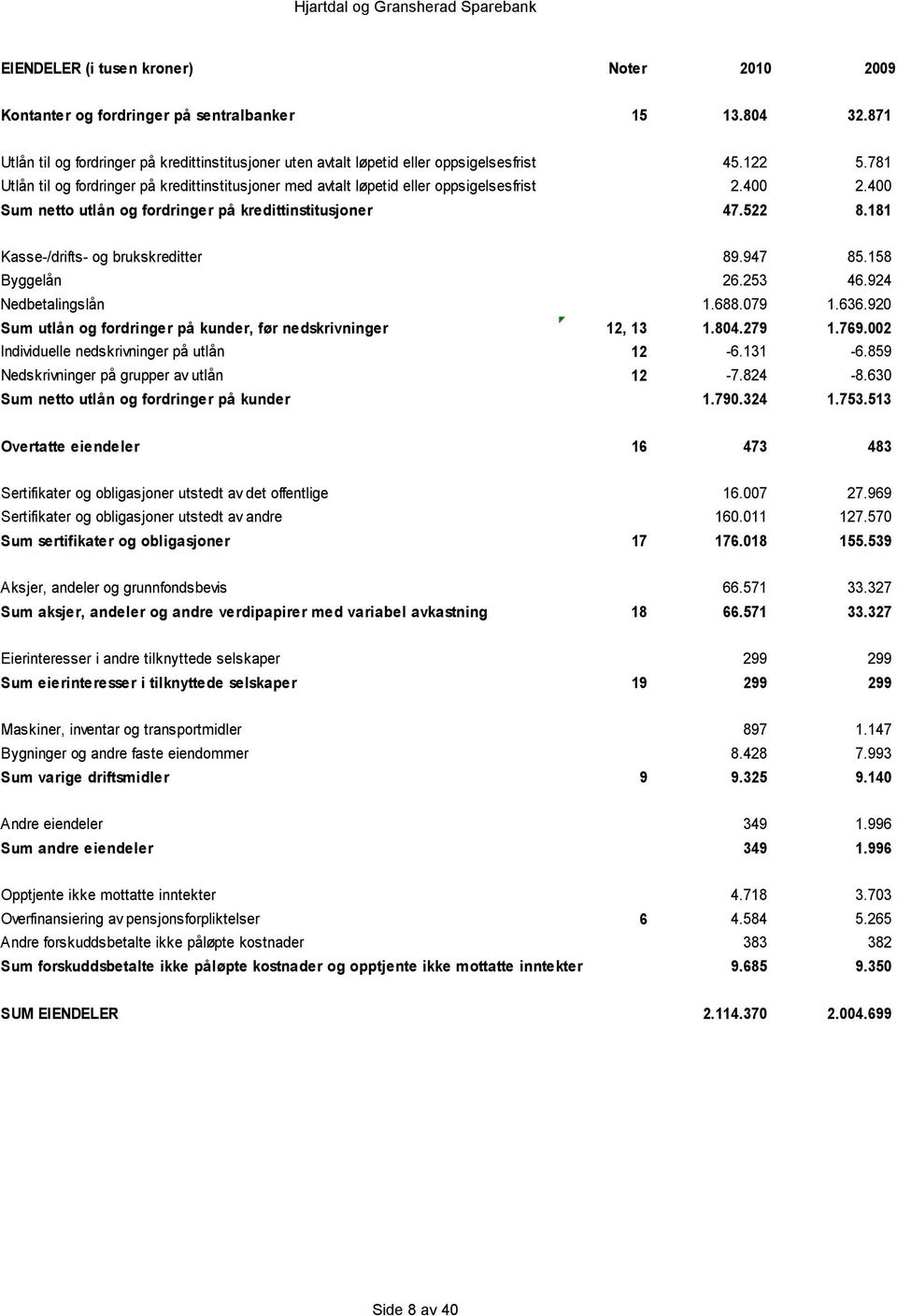 181 Kasse-/drifts- og brukskreditter 89.947 85.158 Byggelån 26.253 46.924 Nedbetalingslån 1.688.079 1.636.920 Sum utlån og fordringer på kunder, før nedskrivninger 12, 13 1.804.279 1.769.