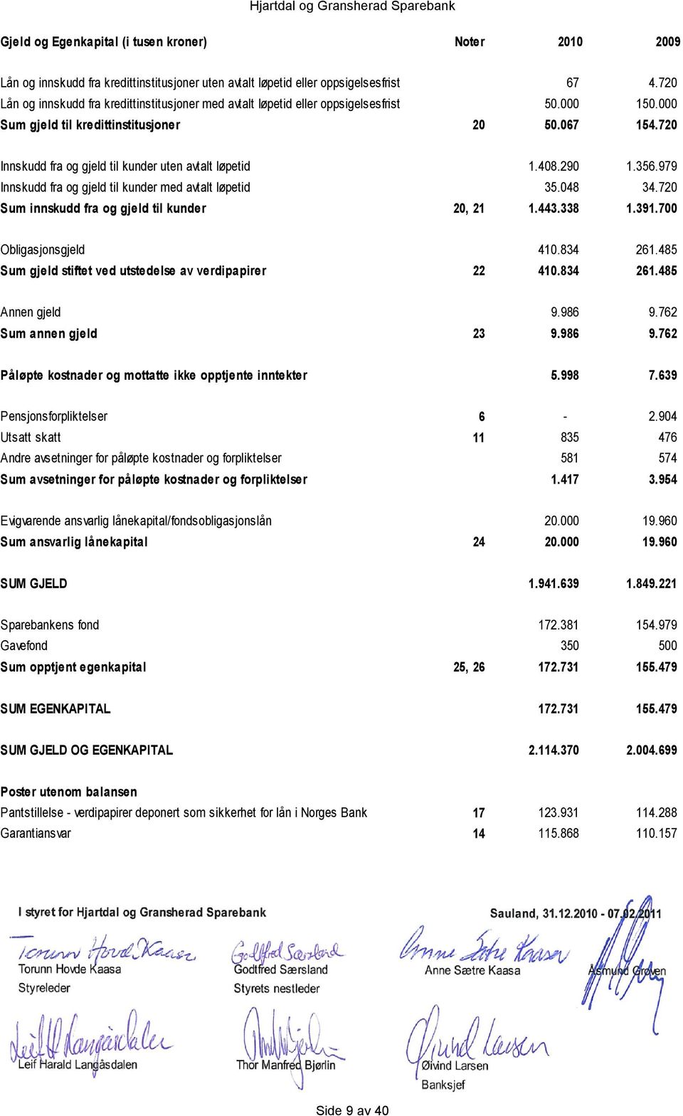 720 Innskudd fra og gjeld til kunder uten avtalt løpetid 1.408.290 1.356.979 Innskudd fra og gjeld til kunder med avtalt løpetid 35.048 34.720 Sum innskudd fra og gjeld til kunder 20, 21 1.443.338 1.