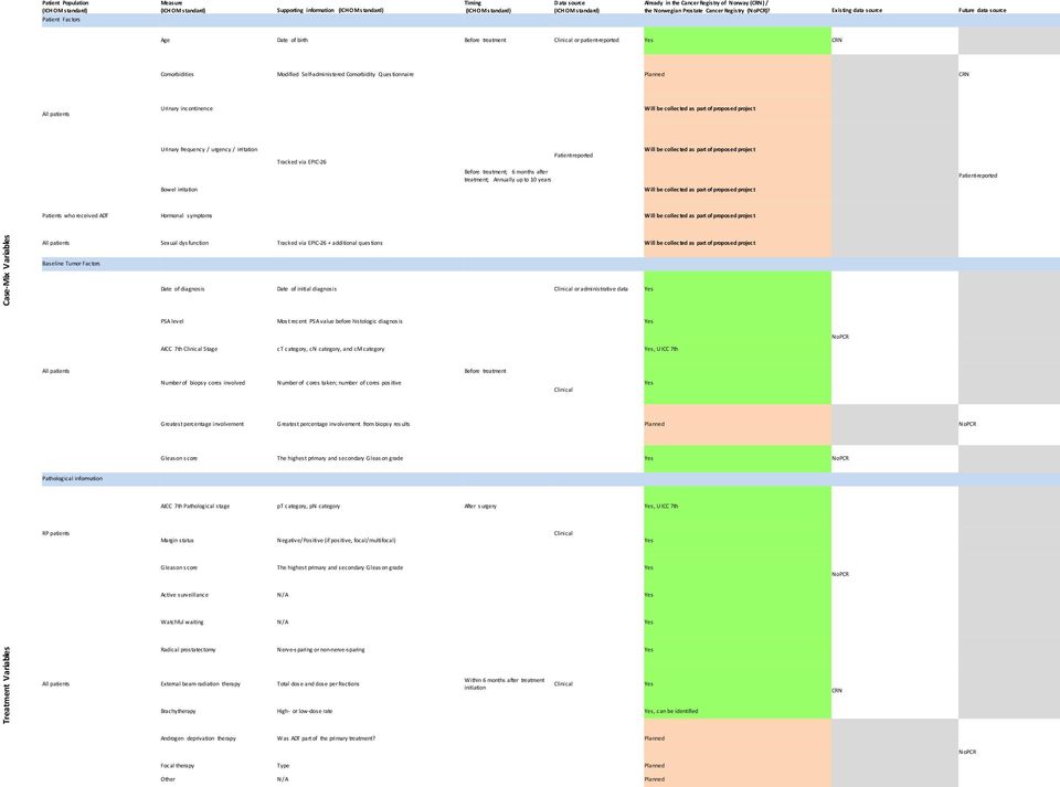 Existing data source Future data source Patient Factors Age Date of birth Before treatment Clinical or patient-reported Yes CRN Comorbidities Modified Self-administered Comorbidity Questionnaire