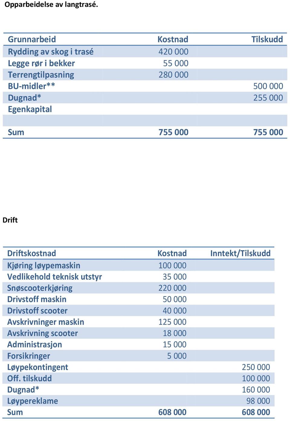 000 Egenkapital Sum 755 000 755 000 Drift Driftskostnad Kostnad Inntekt/Tilskudd Kjøring løypemaskin 100 000 Vedlikehold teknisk utstyr 35 000