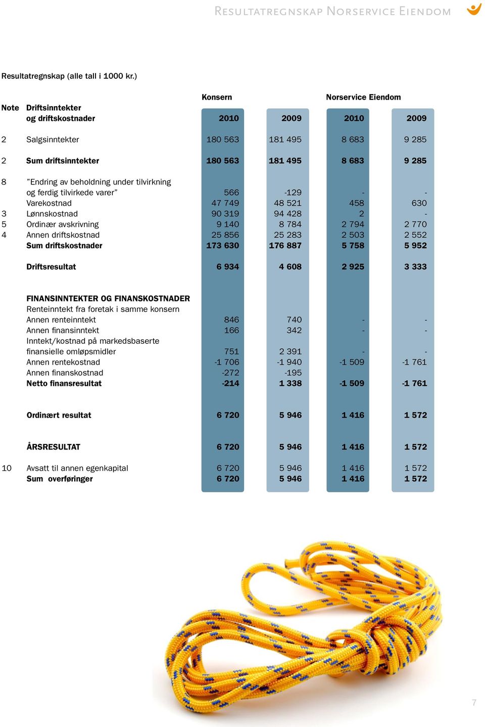 beholdning under tilvirkning og ferdig tilvirkede varer 566-129 - - Varekostnad 47 749 48 521 458 630 3 Lønnskostnad 90 319 94 428 2-5 Ordinær avskrivning 9 140 8 784 2 794 2 770 4 Annen