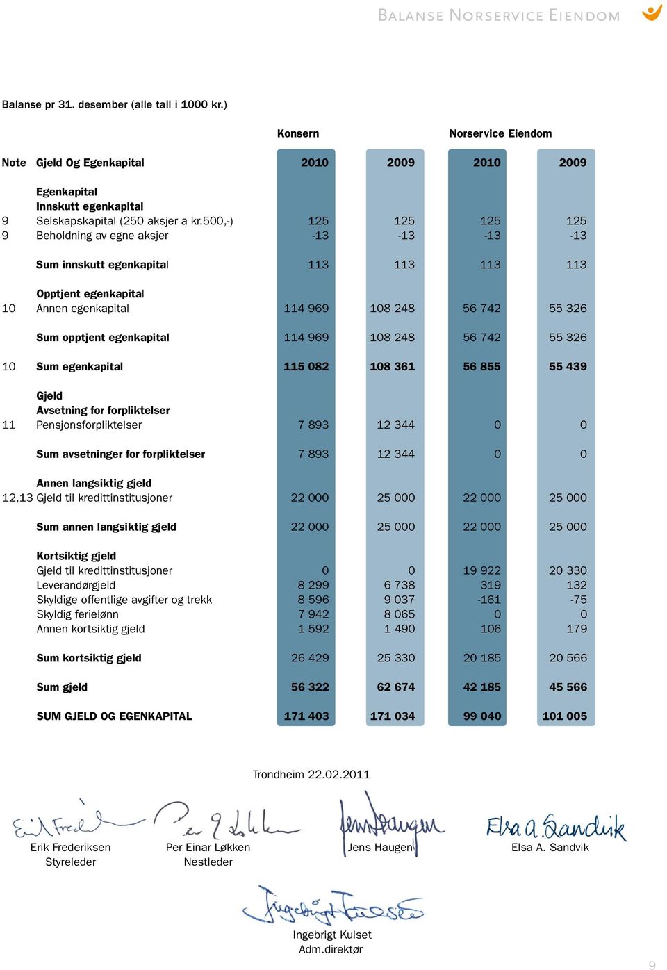 500,-) 125 125 125 125 9 Beholdning av egne aksjer -13-13 -13-13 Sum innskutt egenkapital 113 113 113 113 Opptjent egenkapital 10 Annen egenkapital 114 969 108 248 56 742 55 326 Sum opptjent