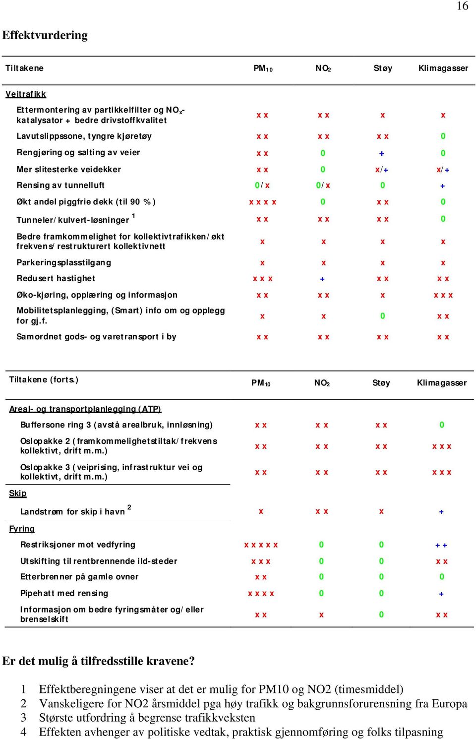 Tunneler/kulvert-løsninger 1 x x x x x x 0 Bedre framkommelighet for kollektivtrafikken/økt frekvens/restrukturert kollektivnett x x x x Parkeringsplasstilgang x x x x Redusert hastighet x x x + x x