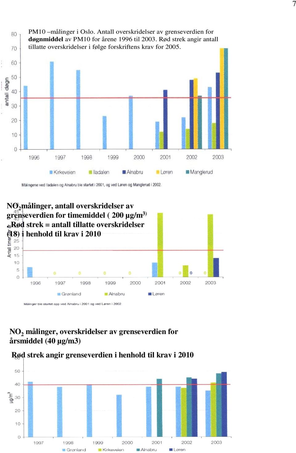 NO 2 målinger, antall overskridelser av grenseverdien for timemiddel ( 200 µg/m 3).