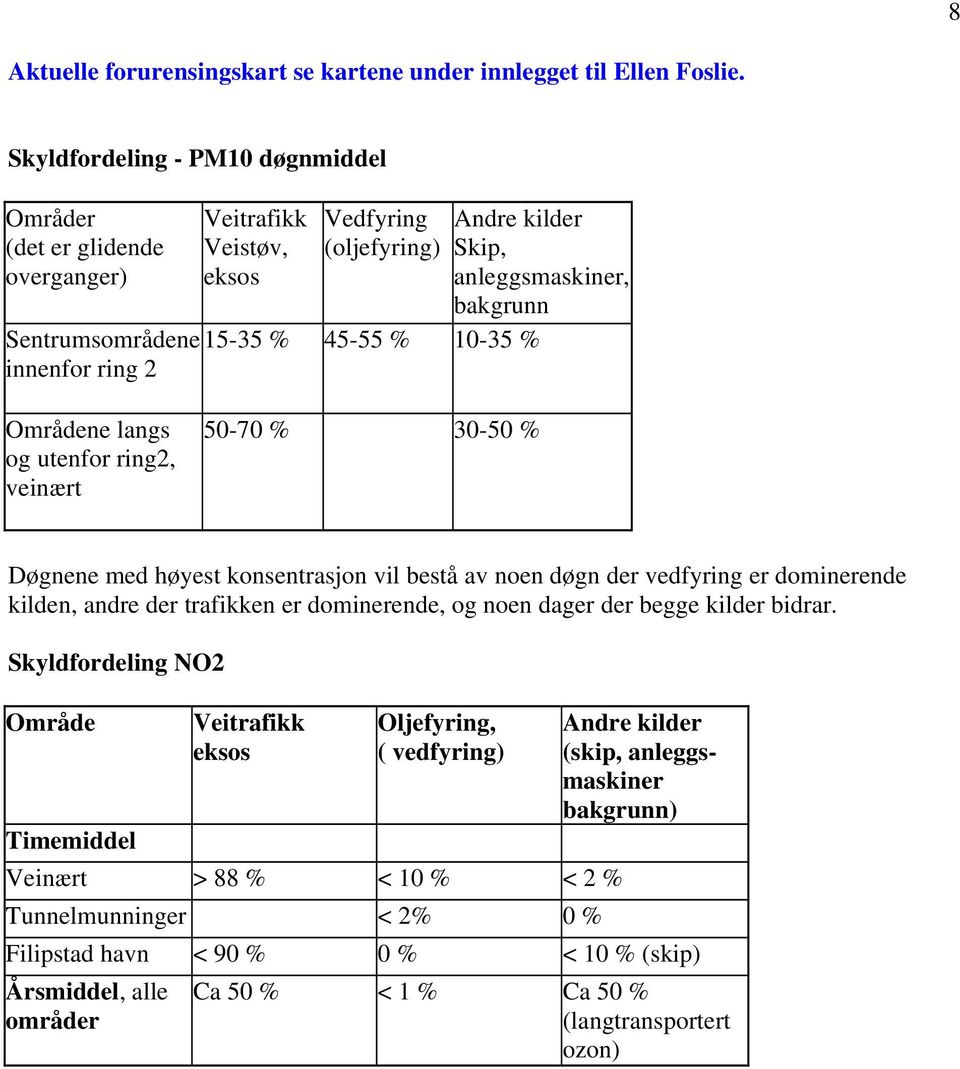 anleggsmaskiner, bakgrunn Områdene langs og utenfor ring2, veinært 50-70 % 30-50 % Døgnene med høyest konsentrasjon vil bestå av noen døgn der vedfyring er dominerende kilden, andre der trafikken er