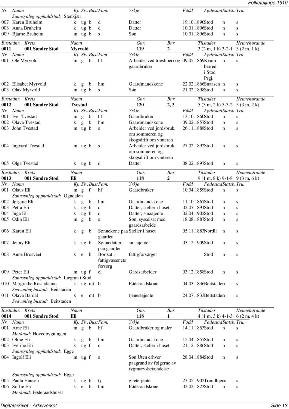 05.1869Kvam herred i Stod Prgj. 002 Elisabet Myrvold k g b hm Gaardmandskone 22.02.1866Snaasen n s 003 Olav Myrvold m ug b s Søn 21.02.1898Stod n s 0012 001 Søndre Stod Tvestad 120 2, 3 5 (3 m, 2 k) 5-3-2 5 (3 m, 2 k) 001 Iver Tvestad m g b hf Gaardbruker 13.