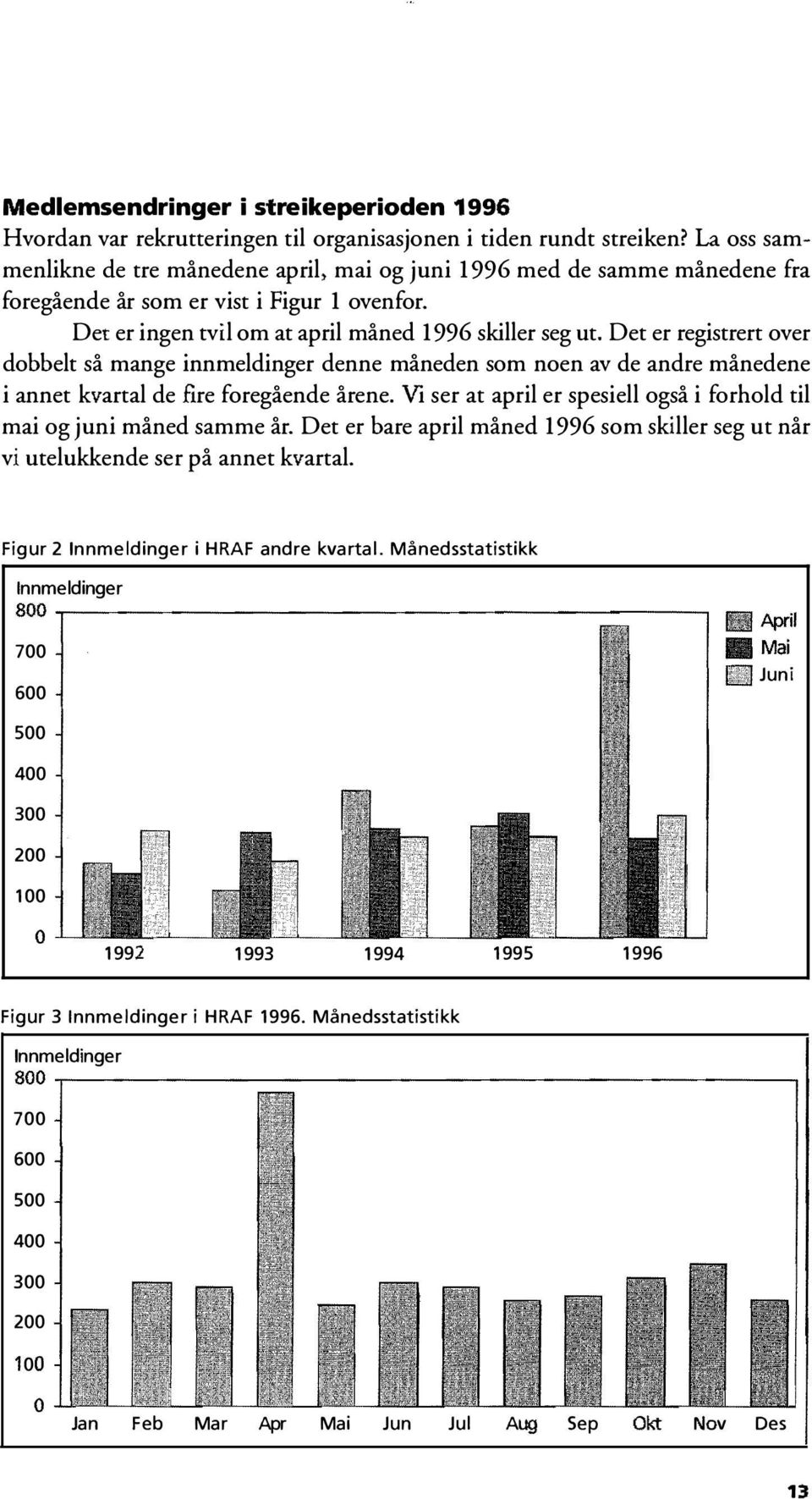 Det er registrert over dobbelt så mange innmeldinger denne måneden som noen av de andre månedene i annet kvartal de fire foregående årene.