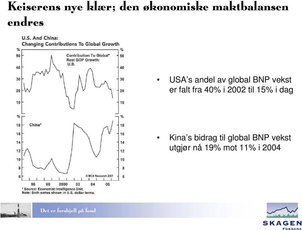 vekst er falt fra 40% i 2002 til 15% i dag