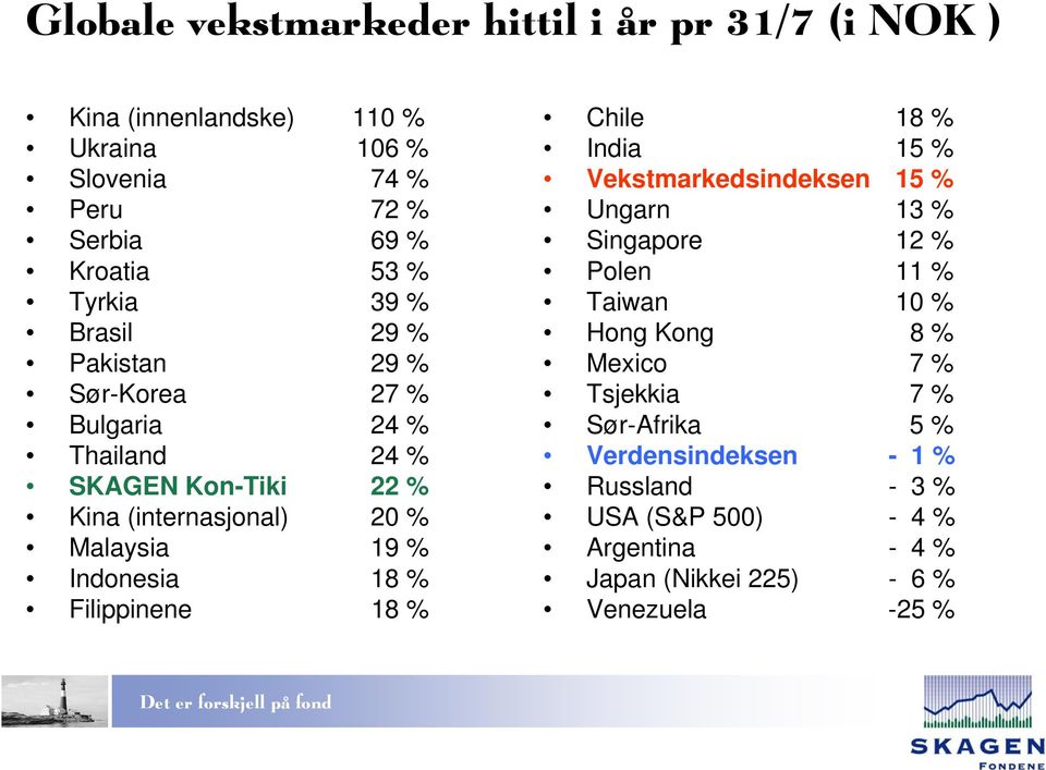 Indonesia 18 % Filippinene 18 % Chile 18 % India 15 % Vekstmarkedsindeksen 15 % Ungarn 13 % Singapore 12 % Polen 11 % Taiwan 10 % Hong Kong 8 %