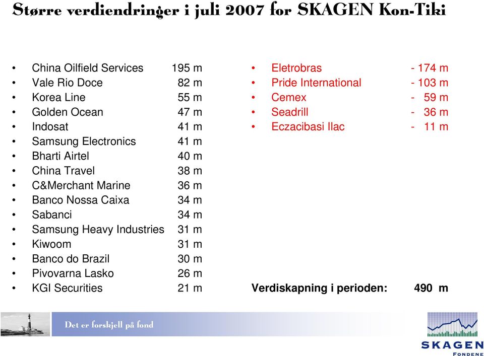 34 m Sabanci 34 m Samsung Heavy Industries 31 m Kiwoom 31 m Banco do Brazil 30 m Pivovarna Lasko 26 m KGI Securities 21 m