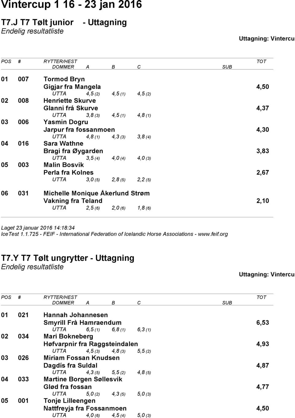 Jarpur fra fossanmoen 4,30 UTTA 4,8 (1) 4,3 (3) 3,8 (4) 04 016 Sara Wathne Bragi fra Øygarden 3,83 UTTA 3,5 (4) 4,0 (4) 4,0 (3) 05 003 Malin Bosvik Perla fra Kolnes 2,67 UTTA 3,0 (5) 2,8 (5) 2,2 (5)