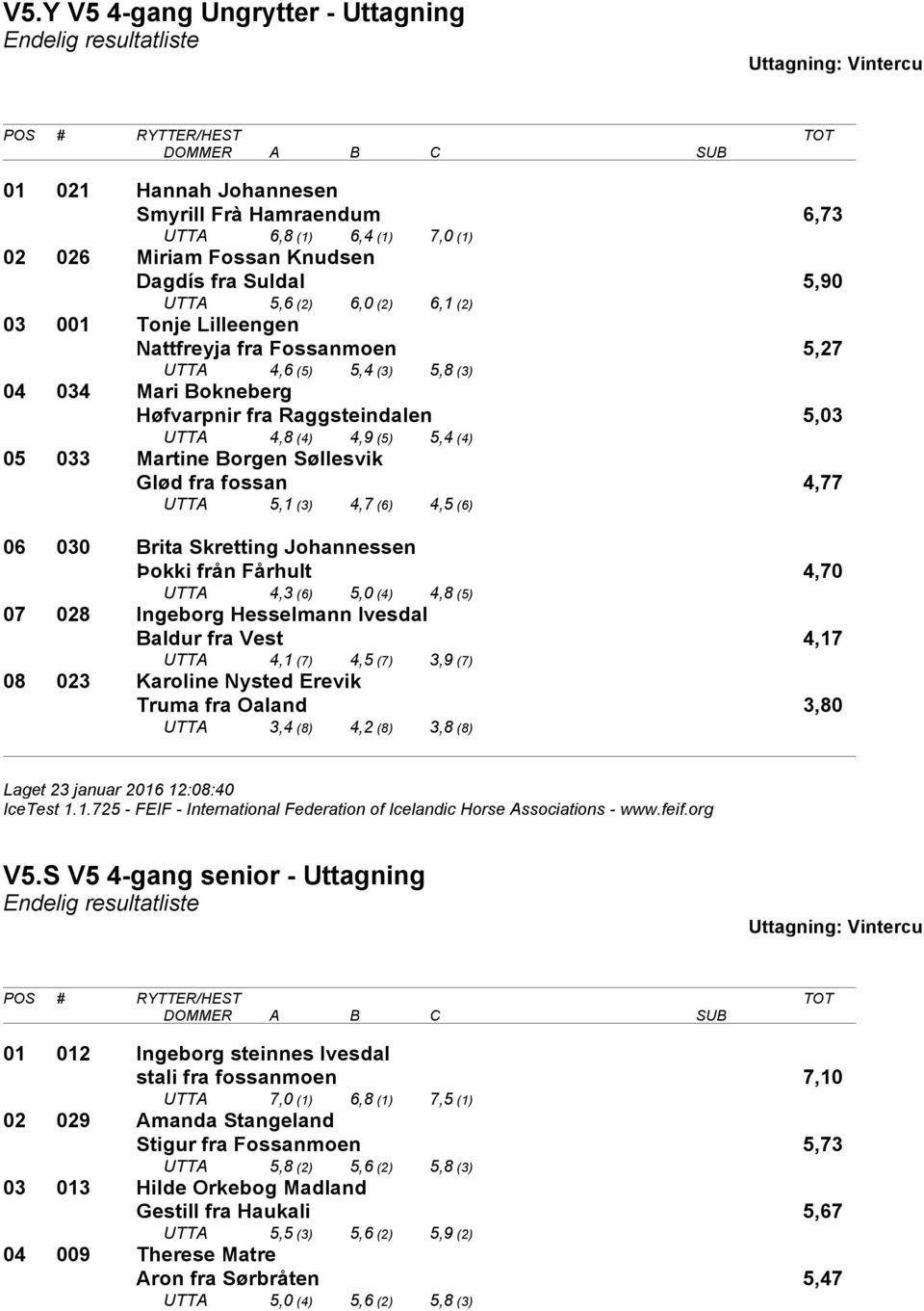 Søllesvik Glød fra fossan 4,77 UTTA 5,1 (3) 4,7 (6) 4,5 (6) 06 030 Brita Skretting Johannessen Þokki från Fårhult 4,70 UTTA 4,3 (6) 5,0 (4) 4,8 (5) 07 028 Ingeborg Hesselmann Ivesdal Baldur fra Vest