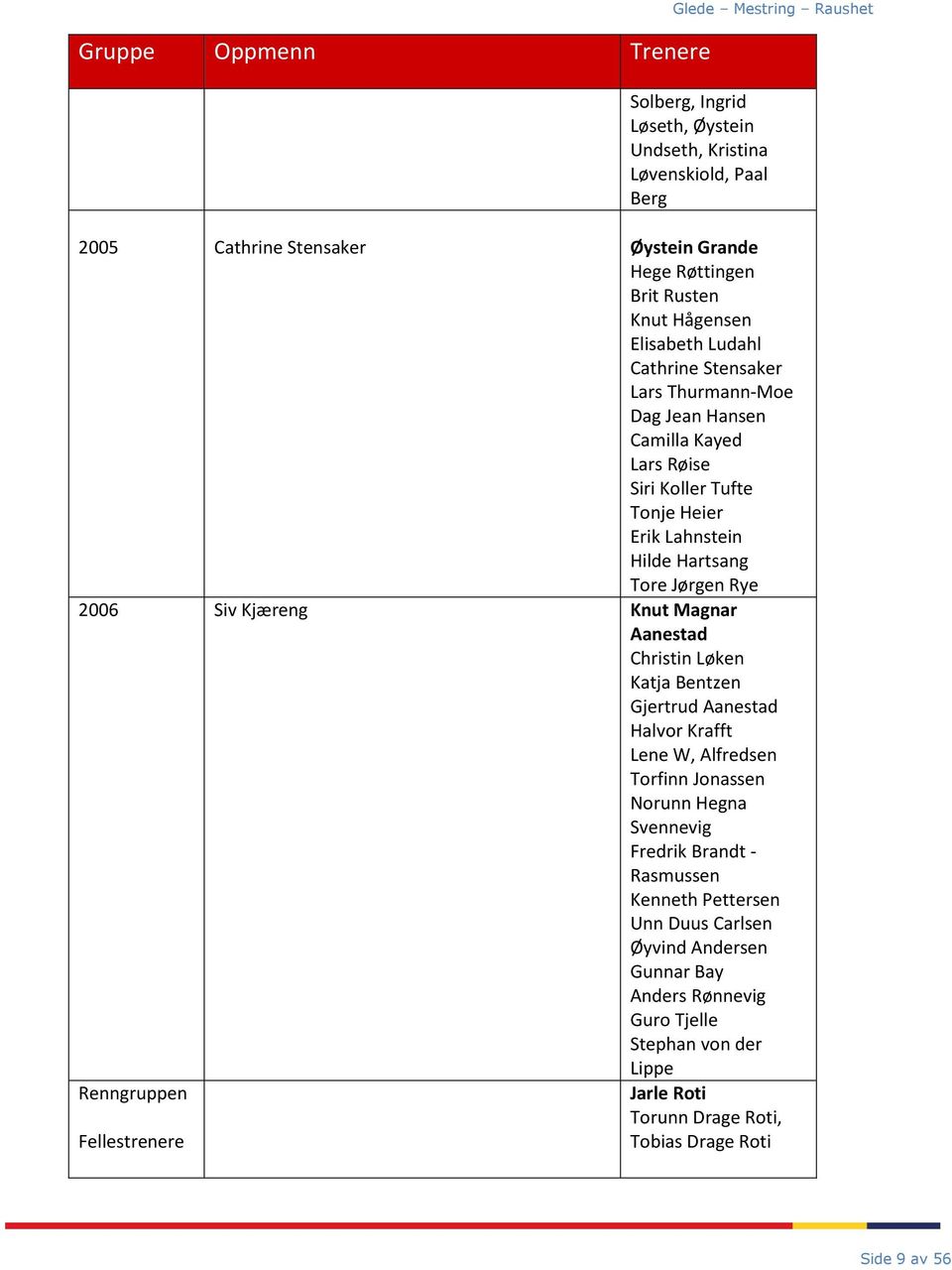 2006 Siv Kjæreng Knut Magnar Aanestad Christin Løken Katja Bentzen Gjertrud Aanestad Halvor Krafft Lene W, Alfredsen Torfinn Jonassen Norunn Hegna Svennevig Fredrik Brandt - Rasmussen