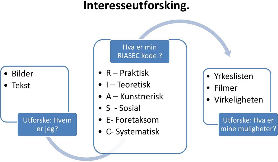 R Praktisk I Teoretisk A Kunstnerisk S - Sosial E-