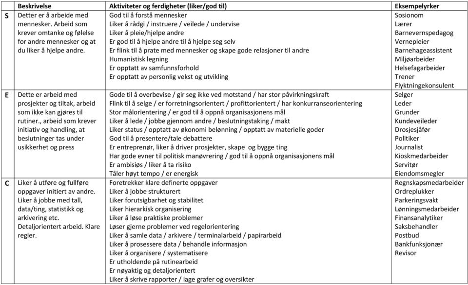 , arbeid som krever initiativ og handling, at beslutninger tas under usikkerhet og press Liker å utføre og fullføre oppgaver initiert av andre.