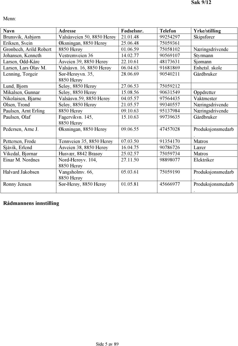 Valsåsvn. 16, 8850 Herøy 06.04.63 91681869 Enhetsl. skole Lenning, Torgeir SørHerøyvn. 35, 28.06.69 90540211 Gårdbruker 8850 Herøy Lund, Bjørn Seløy, 8850 Herøy 27.06.53 75059212 Mikalsen, Gunnar Seløy, 8850 Herøy 15.