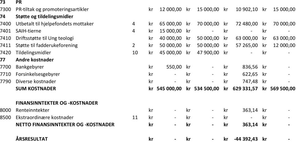 000,00 kr 50 000,00 kr 57 265,00 kr 12 000,00 7420 Tildelingsmidler 10 kr 45 000,00 kr 47 900,00 kr - kr - 77 Andre kostnader 7700 Bankgebyrer kr 550,00 kr - kr 836,56 kr - 7710 Forsinkelsesgebyrer