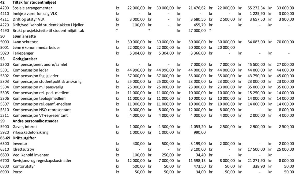 Brukt prosjektstøtte til studentmiljøtiltak * * kr 27 000,00 * 50 Lønn ansatte 5000 Lønn sekretær kr 30 000,00 kr 30 000,00 kr 30 000,00 kr 30 000,00 kr 54 083,00 kr 70 000,00 5001 Lønn