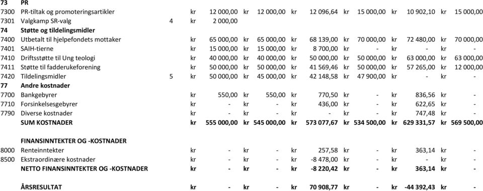 Driftsstøtte til Ung teologi kr 40 000,00 kr 40 000,00 kr 50 000,00 kr 50 000,00 kr 63 000,00 kr 63 000,00 7411 Støtte til fadderukeforening kr 50 000,00 kr 50 000,00 kr 41 569,46 kr 50 000,00 kr 57