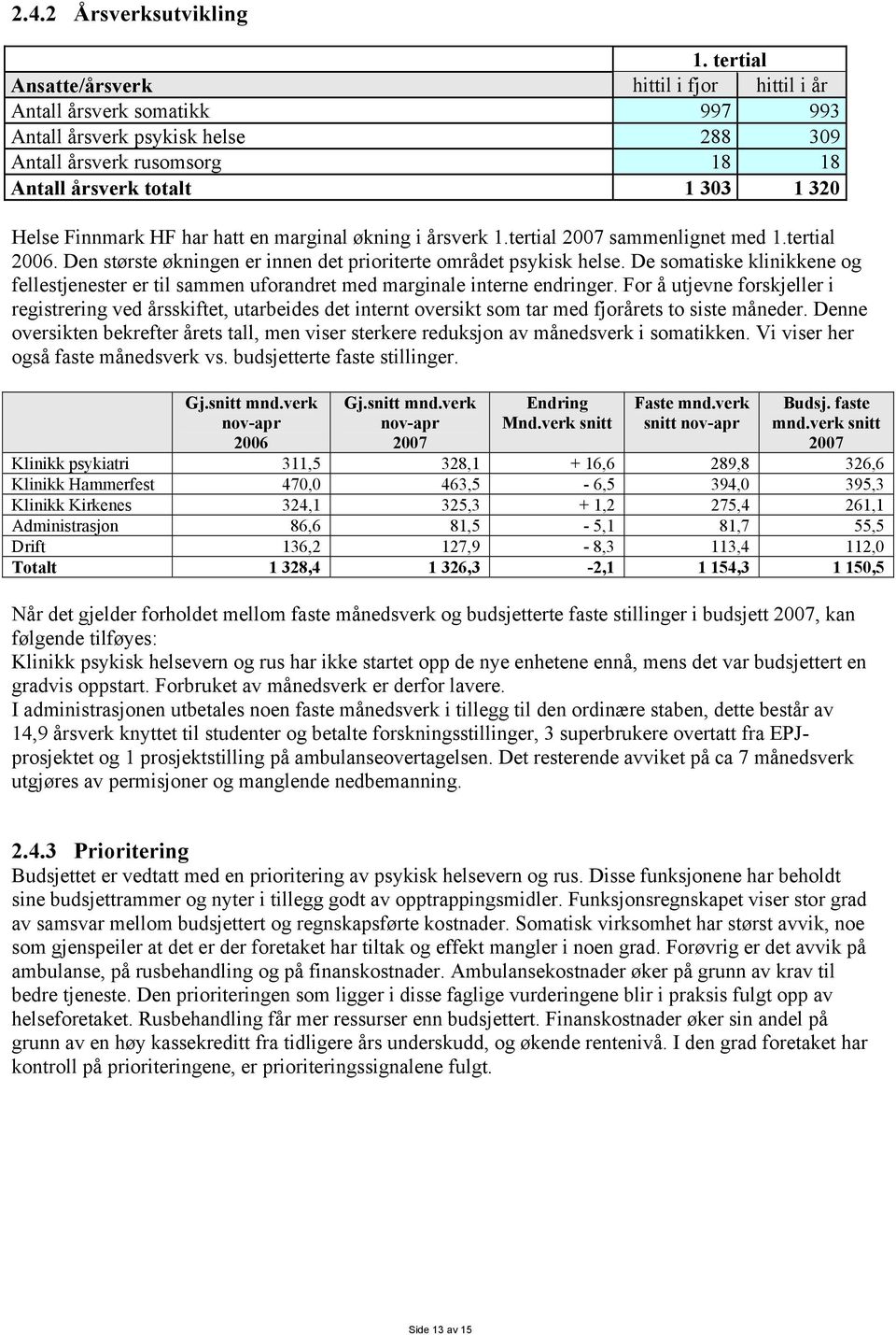 HF har hatt en marginal økning i årsverk 1.tertial 2007 sammenlignet med 1.tertial 2006. Den største økningen er innen det prioriterte området psykisk helse.