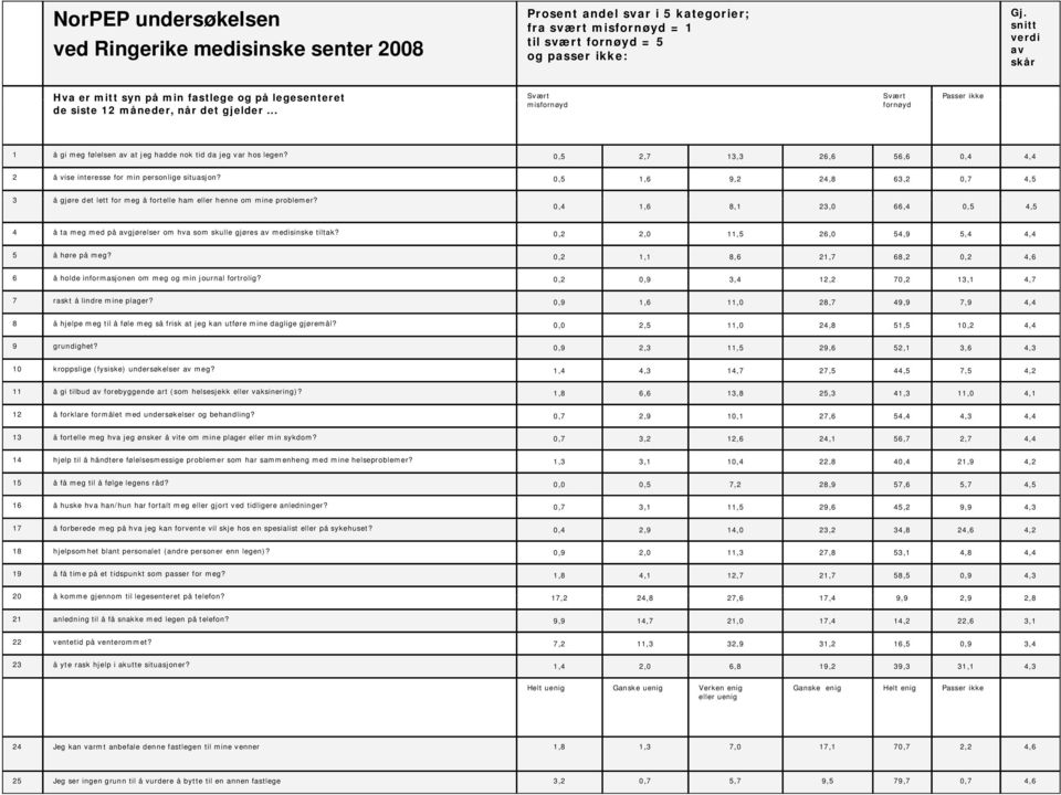 .. 1 å gi meg følelsen av at jeg hadde nok tid da jeg var hos legen? 0,5 2,7 13,3 26,6 56,6 0,4 4,4 2 å vise interesse for min personlige situasjon?