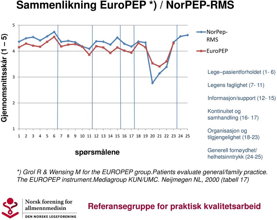 21 22 23 24 25 spørsmålene Organisasjon og tilgjengelighet li t (18-23) Generell fornøydhet/ helhetsinntrykk (24-25) *) Grol R &