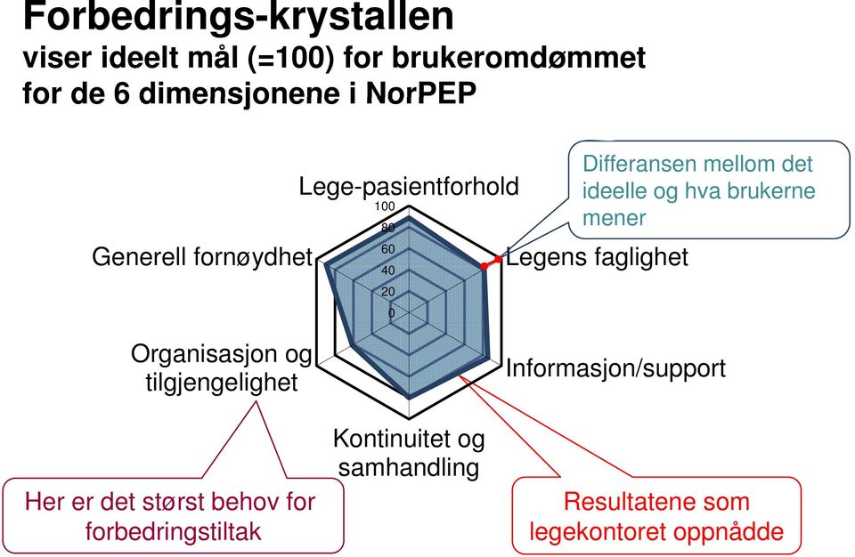 det ideelle og hva brukerne mener Organisasjon og tilgjengelighet Her er det størst behov for