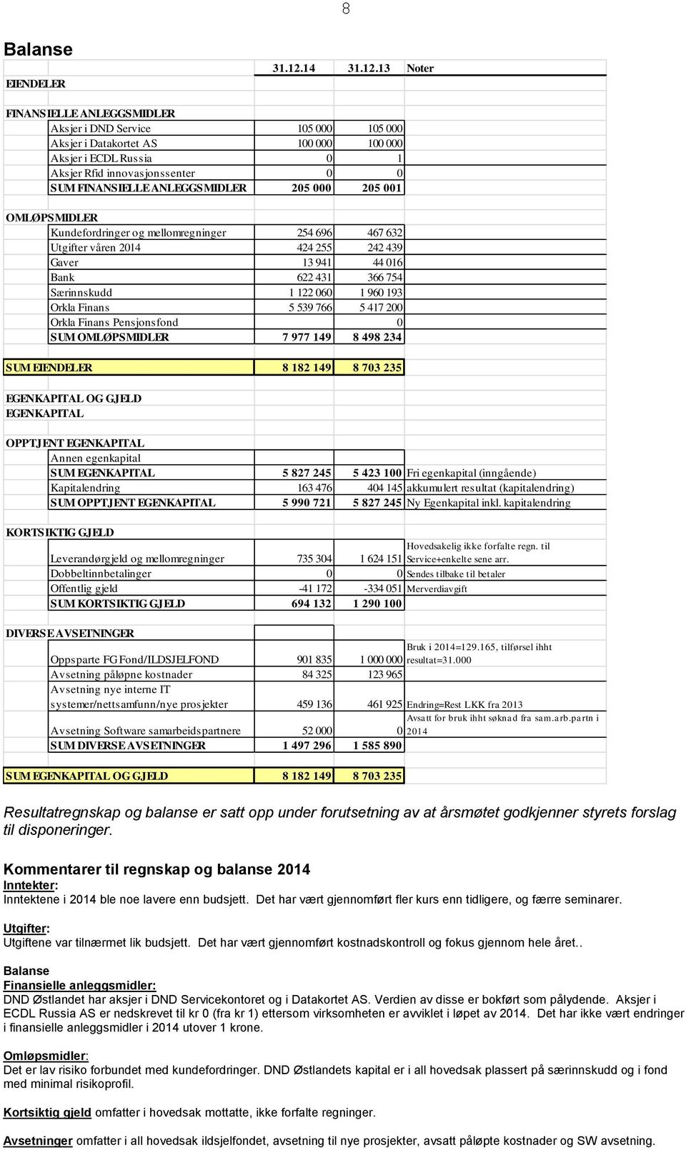 13 Noter FINANSIELLE ANLEGGSMIDLER Aksjer i DND Service 105 000 105 000 Aksjer i Datakortet AS 100 000 100 000 Aksjer i ECDL Russia 0 1 Aksjer Rfid innovasjonssenter 0 0 SUM FINANSIELLE ANLEGGSMIDLER