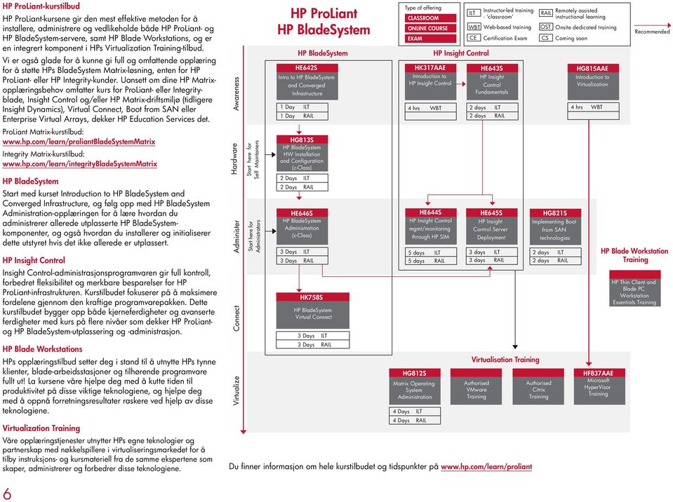 Vi er også glade for å kunne gi full og omfattende opplæring for å støtte HPs BladeSystem Matrix-løsning, enten for HP ProLiant- eller HP Integrity-kunder.