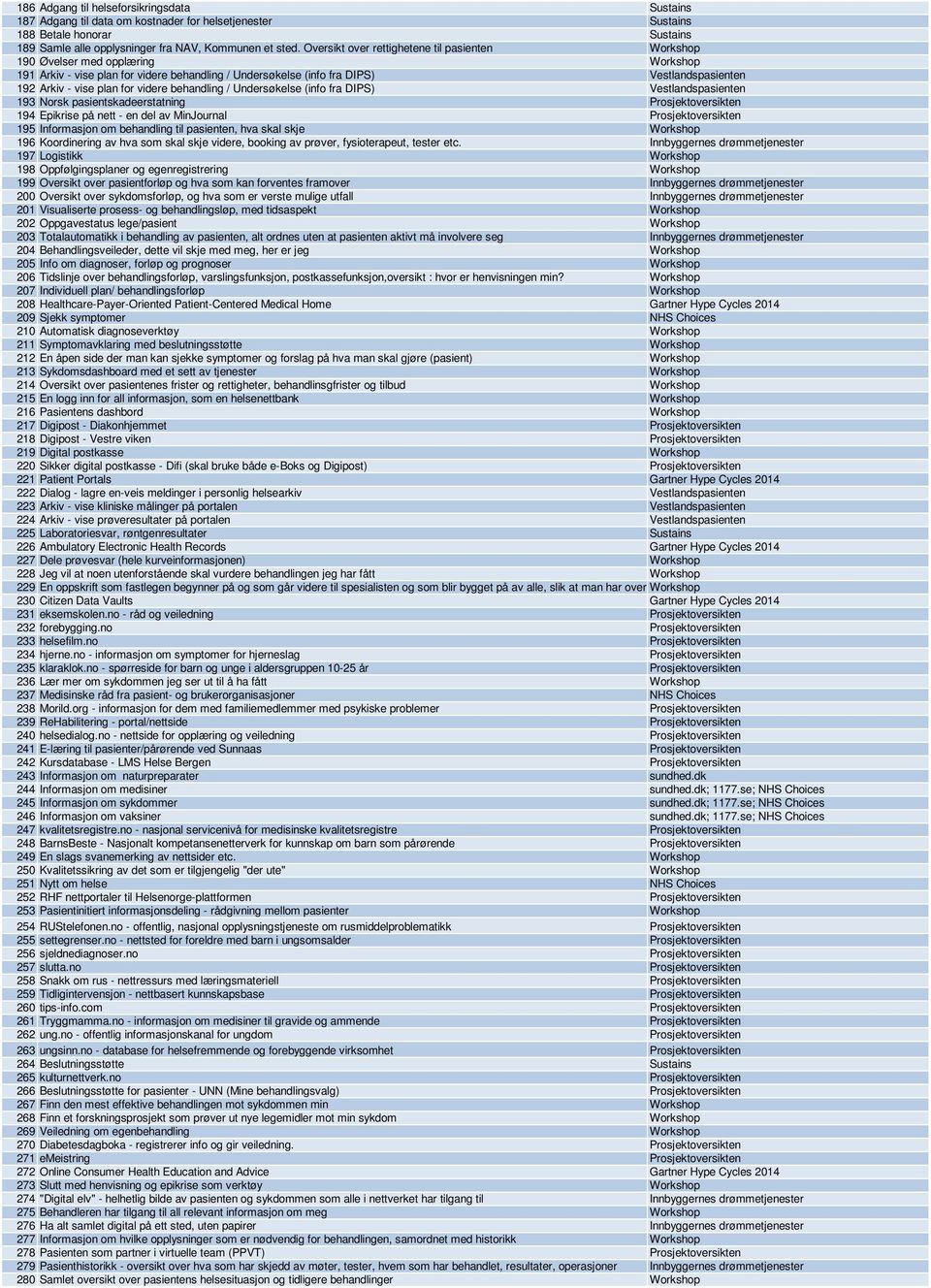 plan for videre behandling / Undersøkelse (info fra DIPS) Vestlandspasienten 193 Norsk pasientskadeerstatning Prosjektoversikten 194 Epikrise på nett - en del av MinJournal Prosjektoversikten 195