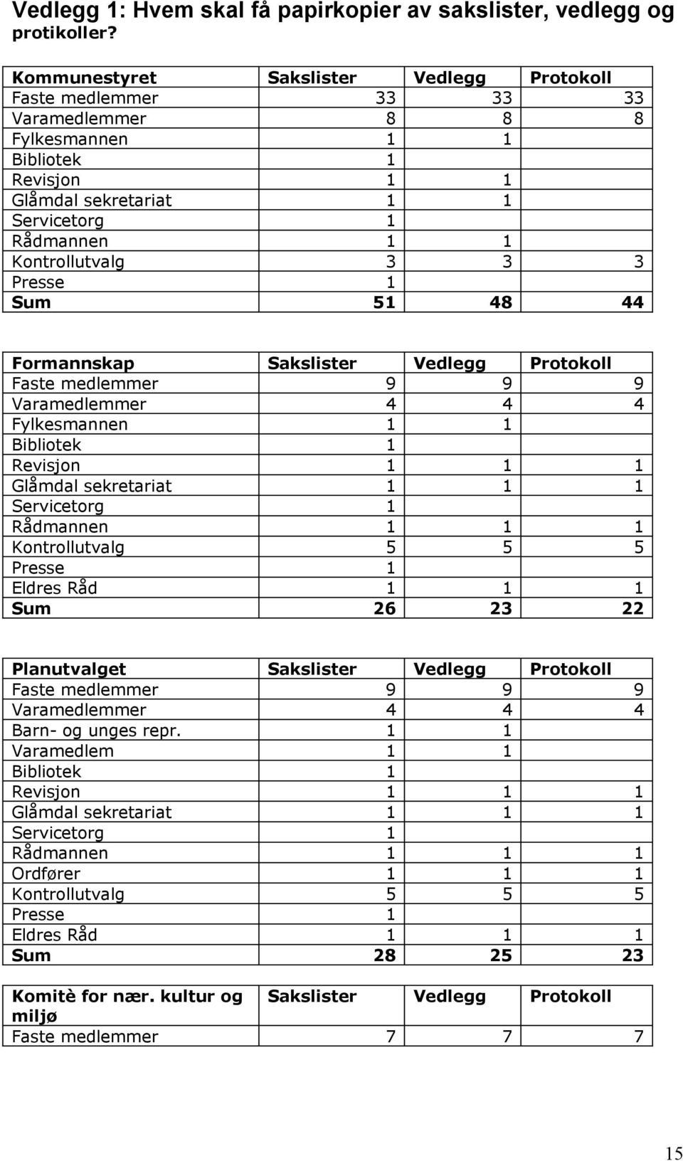 3 3 Presse 1 Sum 51 48 44 Formannskap Sakslister Vedlegg Protokoll Faste medlemmer 9 9 9 Varamedlemmer 4 4 4 Fylkesmannen 1 1 Bibliotek 1 Revisjon 1 1 1 Glåmdal sekretariat 1 1 1 Servicetorg 1