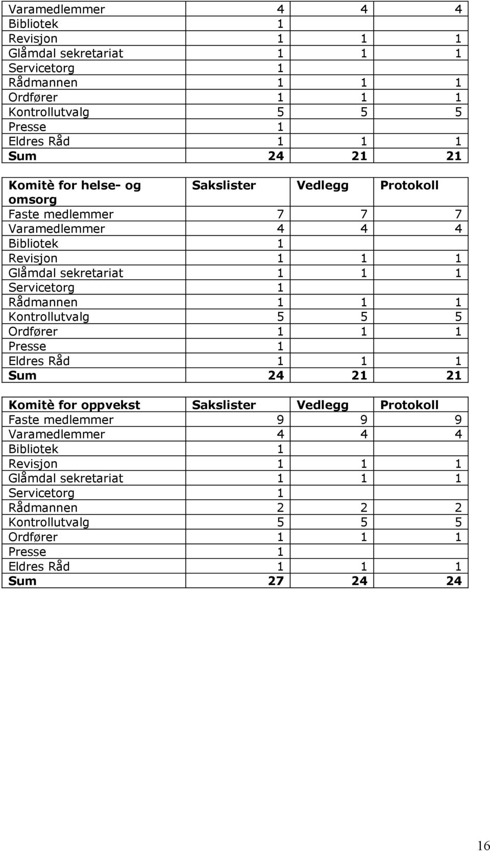 Rådmannen 1 1 1 Kontrollutvalg 5 5 5 Ordfører 1 1 1 Presse 1 Eldres Råd 1 1 1 Sum 24 21 21 Komitè for oppvekst Sakslister Vedlegg Protokoll Faste medlemmer 9 9 9