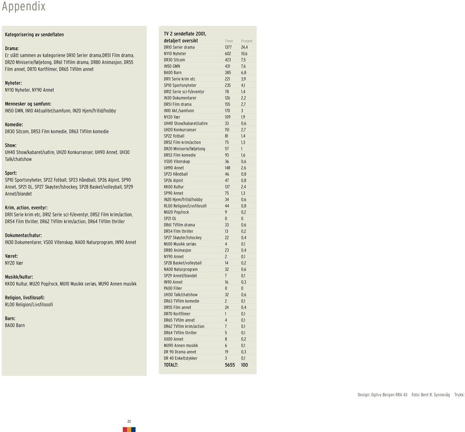 komedie Show: UH40 Show/kabaret/satire, UH20 Konkurranser, UH90 Annet, UH30 Talk/chatshow Sport: SP10 Sportsnyheter, SP22 Fotball, SP23 Håndball, SP26 Alpint, SP90 Annet, SP21 OL, SP27