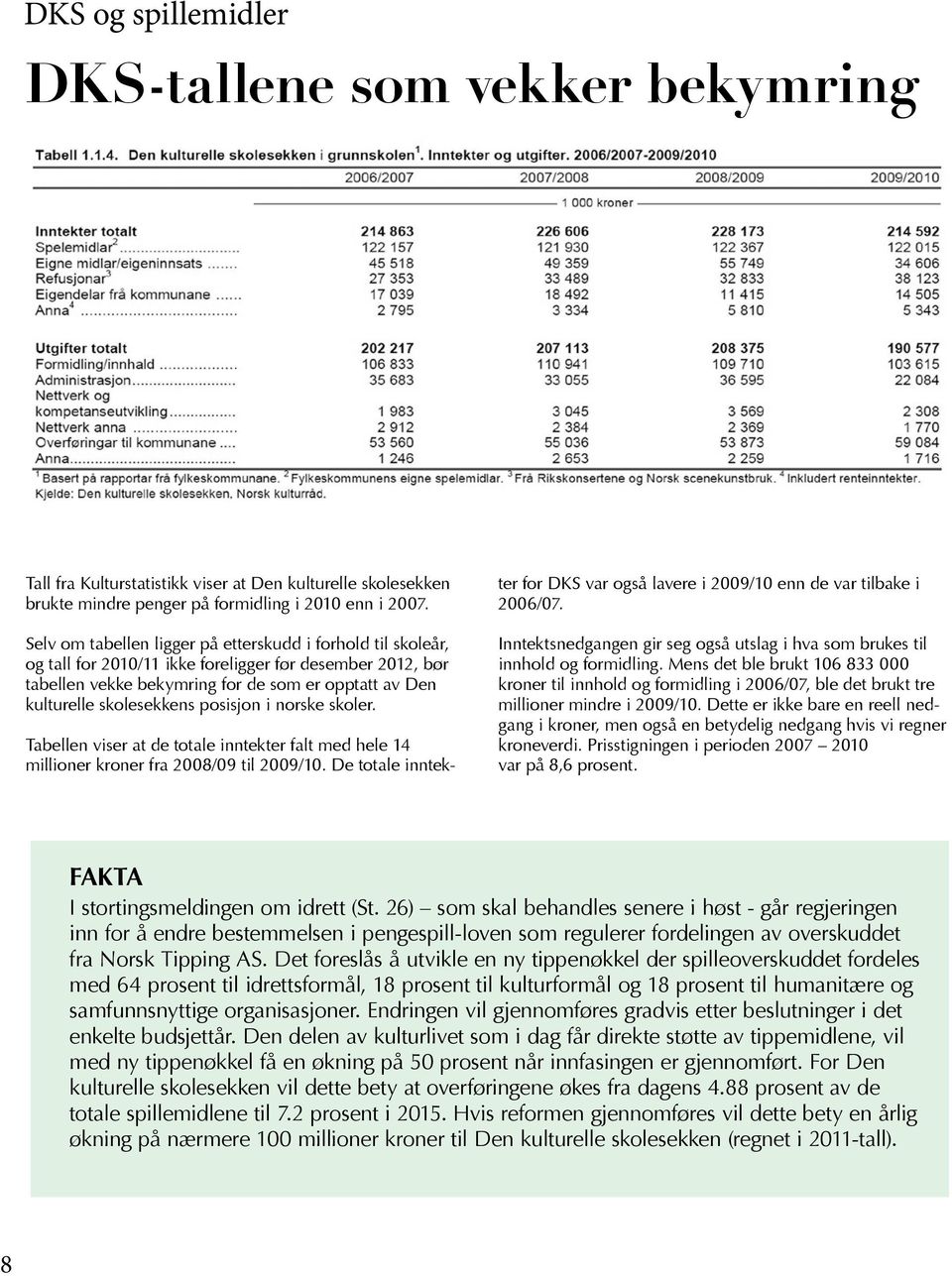 posisjon i norske skoler. Tabellen viser at de totale inntekter falt med hele 14 millioner kroner fra 2008/09 til 2009/10.