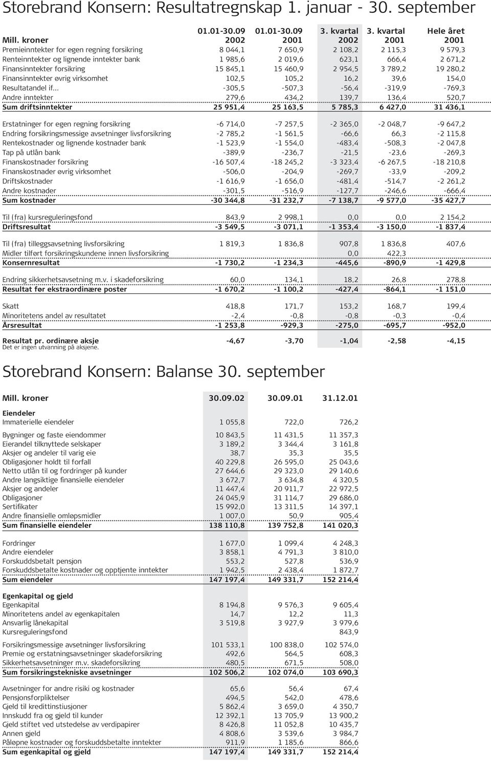 845,1 15 460,9 2 954,5 3 789,2 19 280,2 Finansinntekter øvrig virksomhet 102,5 105,2 16,2 39,6 154,0 Resultatandel if -305,5-507,3-56,4-319,9-769,3 Andre inntekter 279,6 434,2 139,7 136,4 520,7 Sum