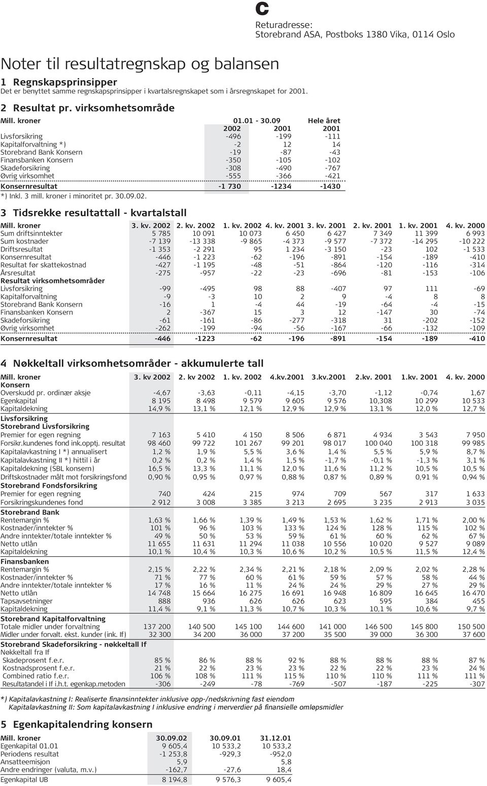 09 Hele året Livsforsikring -496-199 -111 Kapitalforvaltning *) -2 12 14 Storebrand Bank Konsern -19-87 -43 Finansbanken Konsern -350-105 -102 Skadeforsikring -308-490 -767 Øvrig virksomhet -555-366