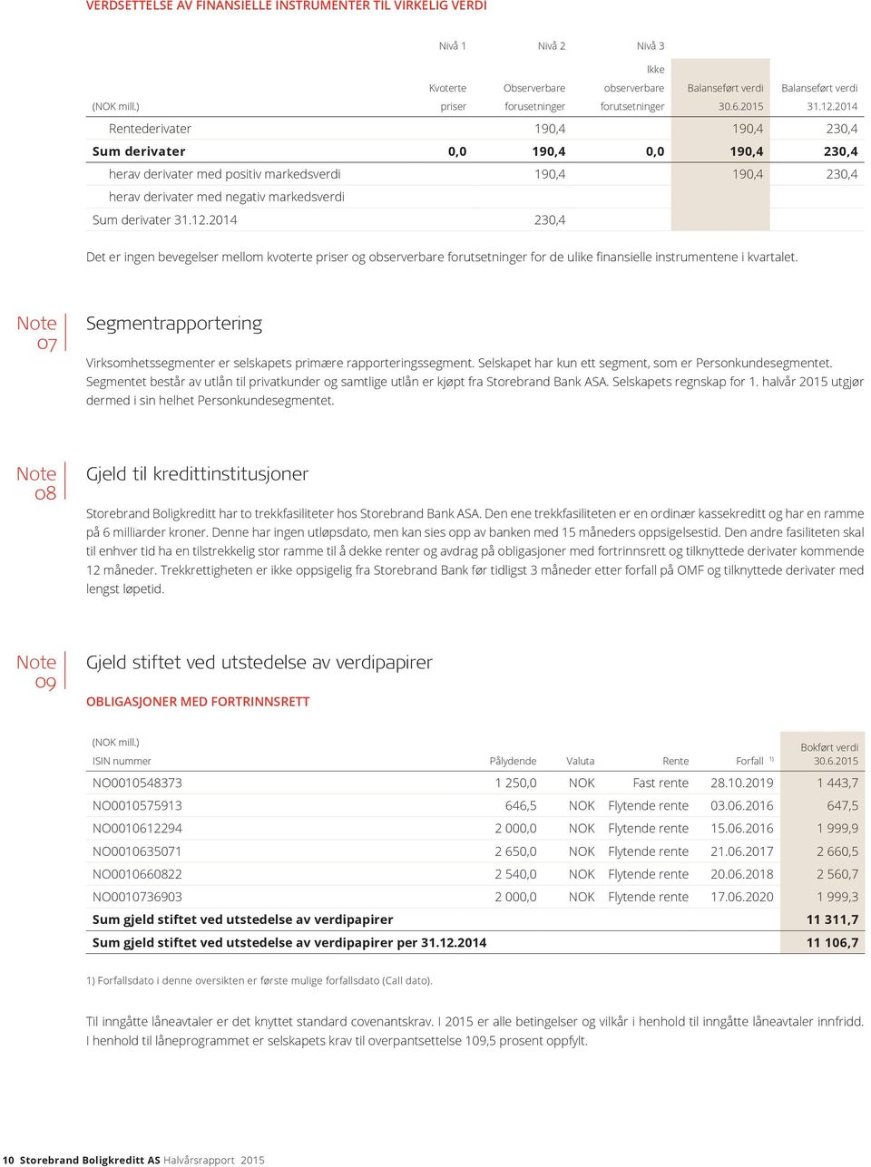 2014 Rentederivater 190,4 190,4 230,4 Sum derivater 0,0 190,4 0,0 190,4 230,4 herav derivater med positiv markedsverdi 190,4 190,4 230,4 herav derivater med negativ markedsverdi Sum derivater 31.12.