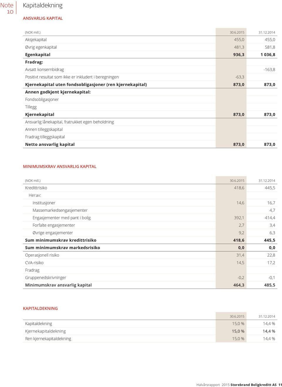 uten fondsobligasjoner (ren kjernekapital) 873,0 873,0 Annen godkjent kjernekapital: Fondsobligasjoner Tillegg Kjernekapital 873,0 873,0 Ansvarlig lånekapital, fratrukket egen beholdning Annen