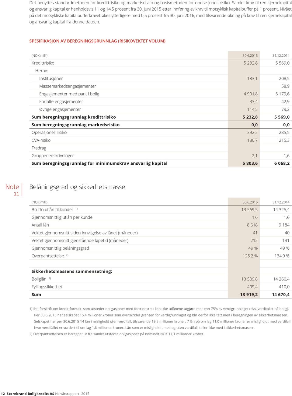 Nivået på det motsykliske kapitalbufferkravet økes ytterligere med 0,5 prosent fra 30. juni 2016, med tilsvarende økning på krav til ren kjernekapital og ansvarlig kapital fra denne datoen.