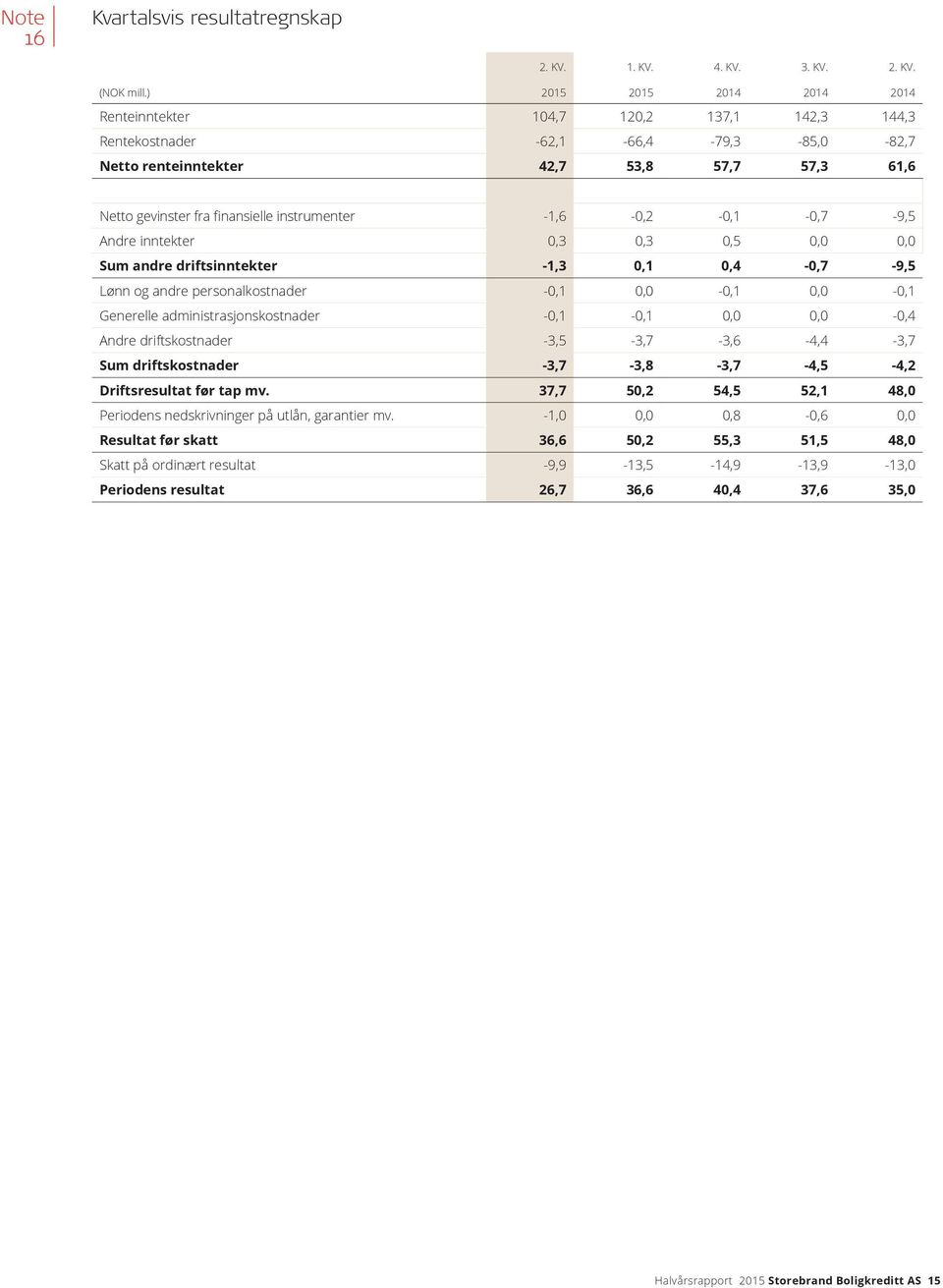 instrumenter -1,6-0,2-0,1-0,7-9,5 Andre inntekter 0,3 0,3 0,5 0,0 0,0 Sum andre driftsinntekter -1,3 0,1 0,4-0,7-9,5 Lønn og andre personalkostnader -0,1 0,0-0,1 0,0-0,1 Generelle