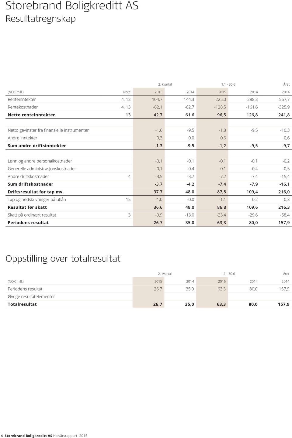 finansielle instrumenter -1,6-9,5-1,8-9,5-10,3 Andre inntekter 0,3 0,0 0,6 0,6 Sum andre driftsinntekter -1,3-9,5-1,2-9,5-9,7 Lønn og andre personalkostnader -0,1-0,1-0,1-0,1-0,2 Generelle