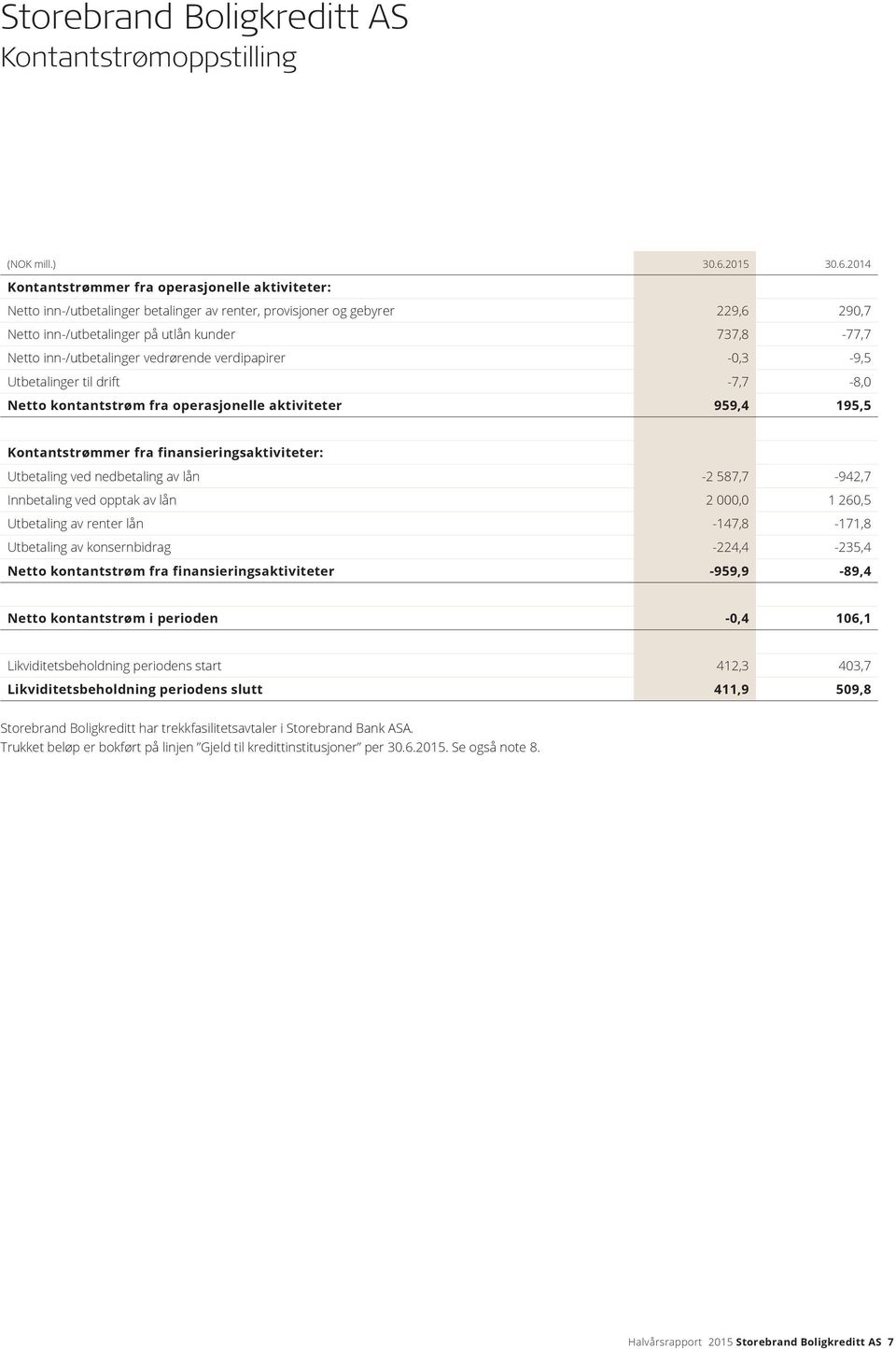 2014 Kontantstrømmer fra operasjonelle aktiviteter: Netto inn-/utbetalinger betalinger av renter, provisjoner og gebyrer 229,6 290,7 Netto inn-/utbetalinger på utlån kunder 737,8-77,7 Netto