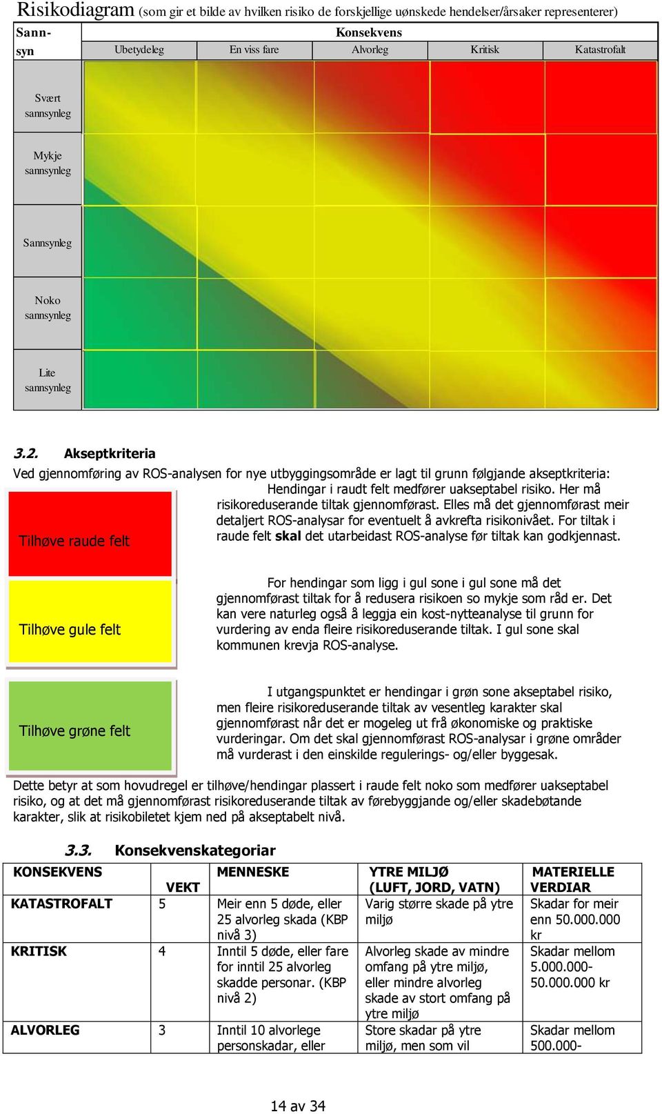 Akseptkriteria Ved gjennomføring av ROS-analysen for nye utbyggingsområde er lagt til grunn følgjande akseptkriteria: Hendingar i raudt felt medfører uakseptabel risiko.