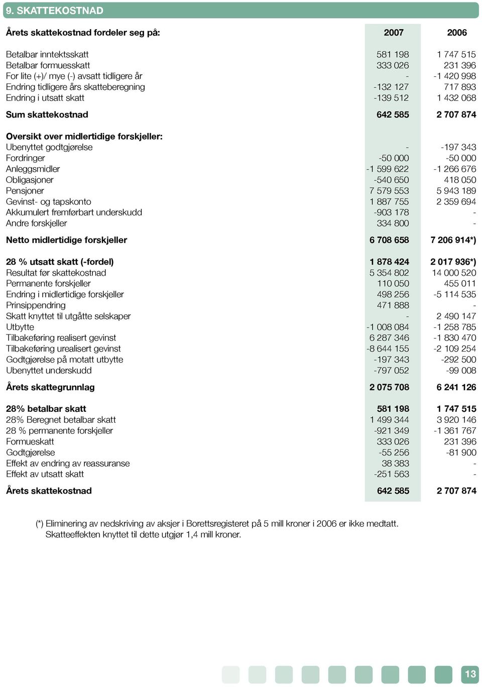 -197 343 Fordringer -50 000-50 000 Anleggsmidler -1 599 622-1 266 676 Obligasjoner -540 650 418 050 Pensjoner 7 579 553 5 943 189 Gevinst- og tapskonto 1 887 755 2 359 694 Akkumulert fremførbart