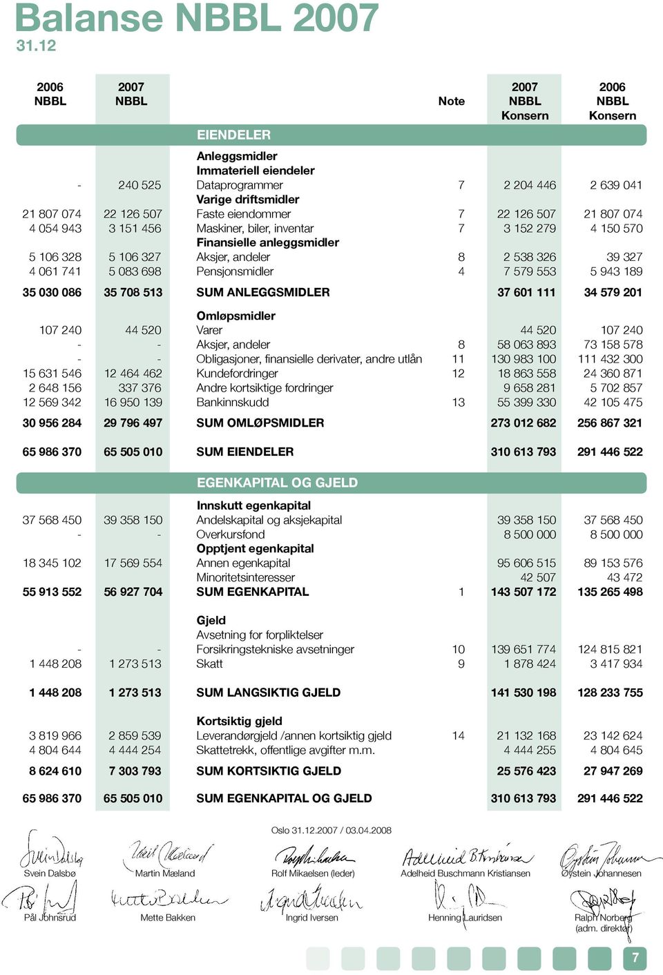 Faste eiendommer 7 22 126 507 21 807 074 4 054 943 3 151 456 Maskiner, biler, inventar 7 3 152 279 4 150 570 Finansielle anleggsmidler 5 106 328 5 106 327 Aksjer, andeler 8 2 538 326 39 327 4 061 741