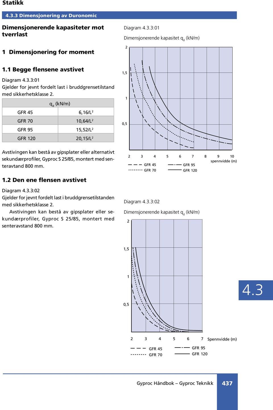 q d (kn/m) GFR 45 6,16/L 2 GFR 70 10,64/L 2 GFR 95 15,52/L 2 GFR 120 20,15/L 2 Avstivingen kan bestå av gipsplater eller alternativt sekundærprofiler, Gyproc S 25/85, montert med senteravtand 800 mm.